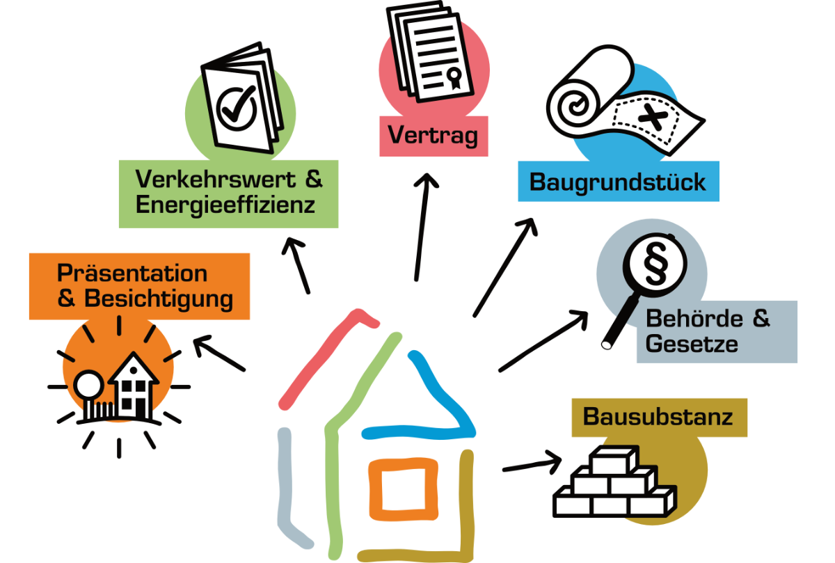 Übersicht der Themen